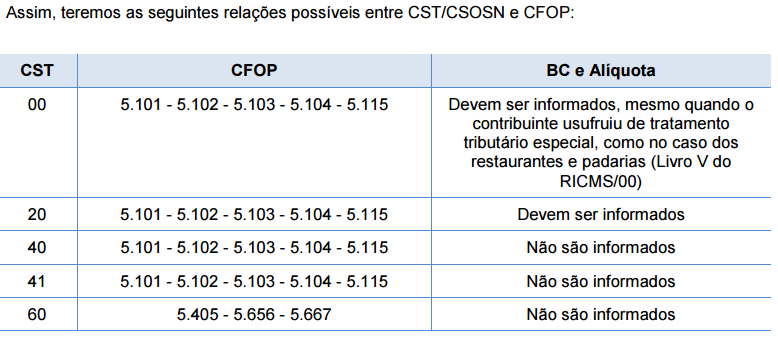 CST - Código de Situação Tributária